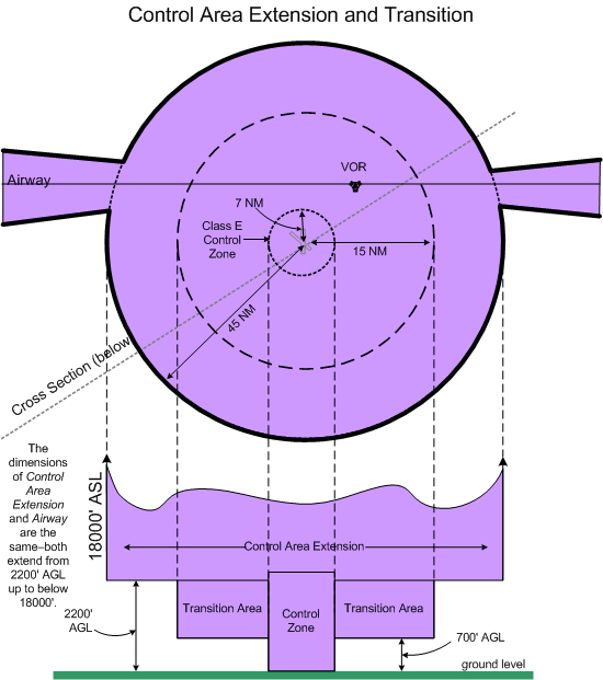 Air Law, Part 1, Langley Flying School
